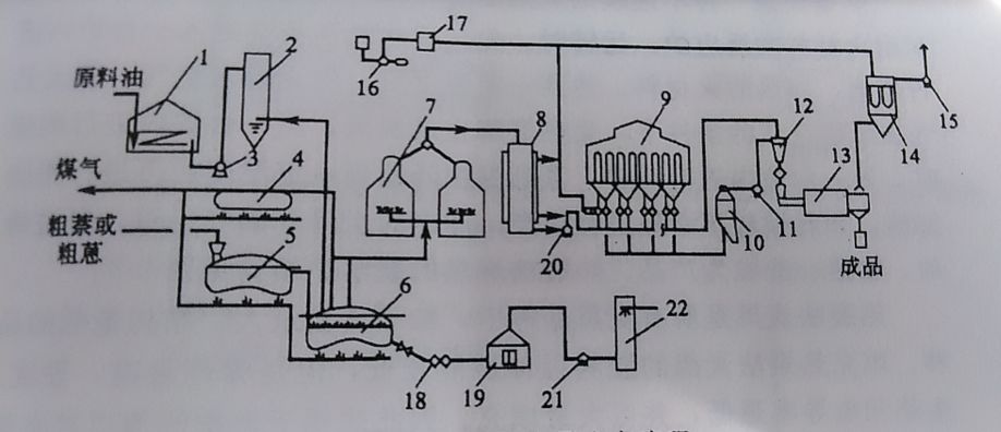 混氣法炭黑生產方法