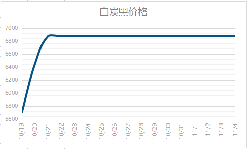 白炭黑每噸最新價(jià)格 白炭黑多少錢一噸 白炭黑每噸最新價(jià)格 白炭黑多少錢一噸
