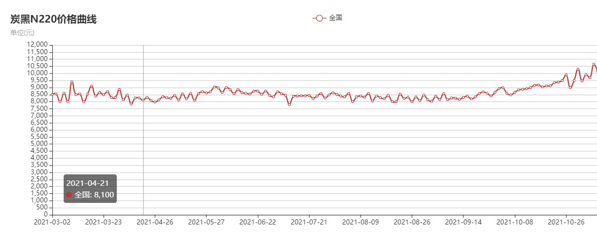 碳黑價格走勢圖 碳黑價格最新行情
